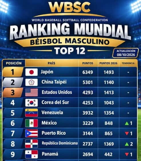 rd-escala-al-octavo-lugar-del-ranking-mundial-de-beisbol-06c9c052-focus-min0.09-min0.29-896-504